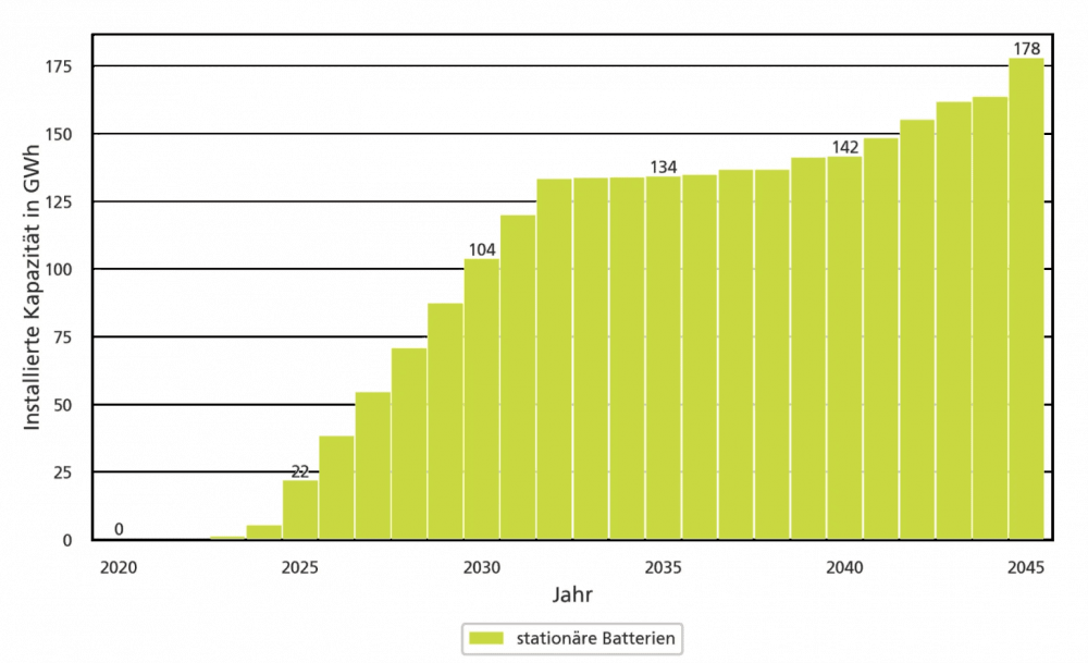 Grafik: Fraunhofer ISE